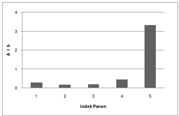Gambar 13.  Hubungan indeks panen dengan asam lemak bebas  