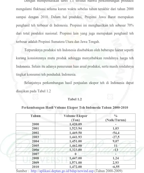 Tabel 1.2 Perkembangan Hasil Volume Ekspor Teh Indonesia Tahun 2000-2010 