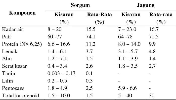 Tabel 2. Analisa proksimat dari biji sorgum dan jagung (Rooney, 1974)  