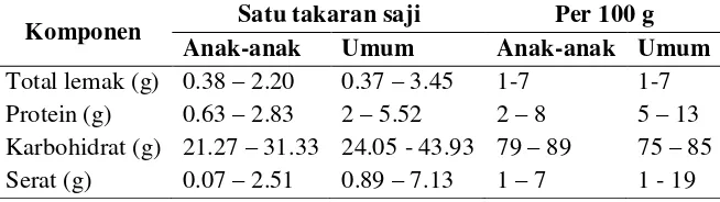 Tabel 3. Komposisi sereal sarapan siap saji (Schwartz et al., 2008) 