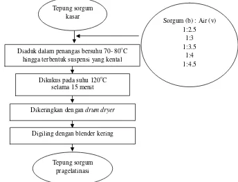 Gambar 4. Diagram alir penelitian pembuatan tepung pragelatinasi 