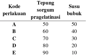 Tabel 4. Formula uji produk susu sereal (% dari berat total 30 gram) 