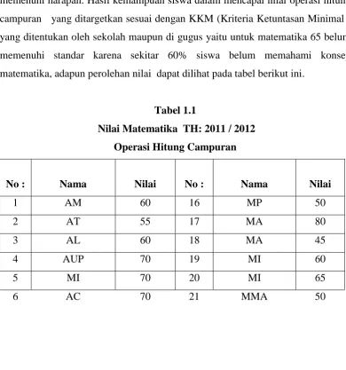 Tabel 1.1  Nilai Matematika  TH: 2011 / 2012 