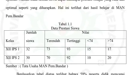 Tabel 1.1 Data Prestasi Siswa 