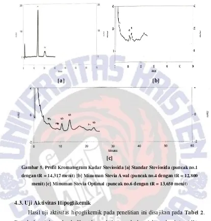 Gambar 5. Profil Kromatogram Kadar Steviosida [a] Standar Steviosida (puncak no.1 