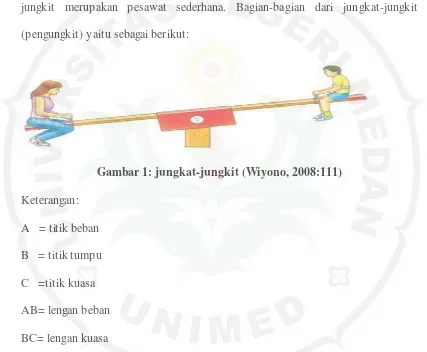 Gambar 2: contoh-contoh pengungkit 