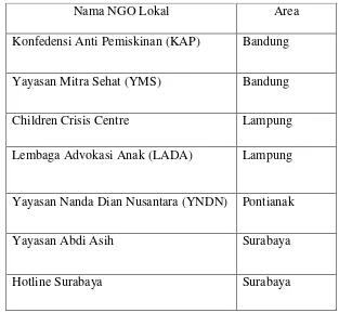 Tabel 4.2. NGO Lokal Partner Save the Children dalam Menangani ESKA  (Save 