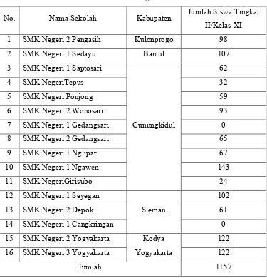 Tabel 1.Daftar SMK Negeri di DIY.