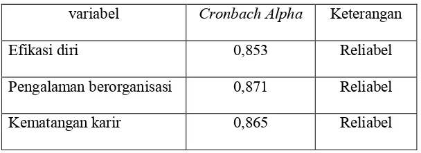 Tabel 8. Hasil uji reliabilitas instrumen