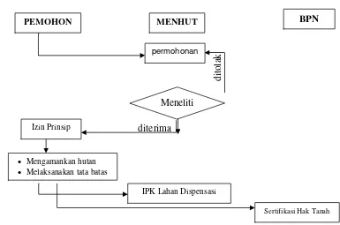 Gambar 9.  Prosedur ijin pelepasan kawasan hutan berdasarkan                                   