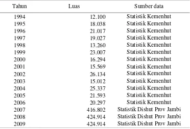 Tabel 14. Rekapitulasi realisasi penanaman HTI di Provinsi Jambi 