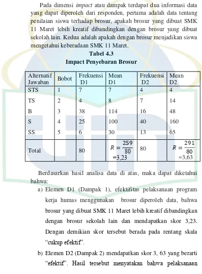 Tabel 4.3 Impact Penyebaran Brosur 