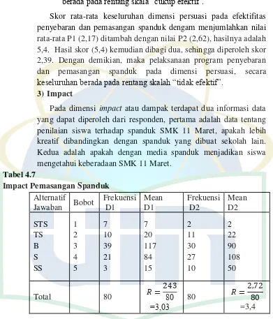 Tabel 4.7 Impact Pemasangan Spanduk 