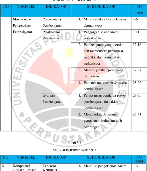 Kisi-kisi instrumen variabel YTabel 3.5  