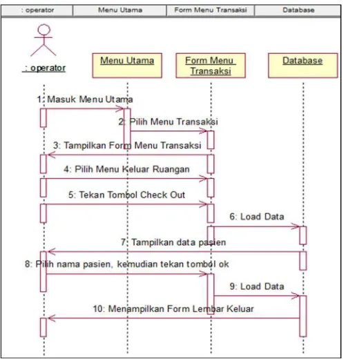 Tabel 3.6 Skenario Registrasi Pasien Rawat Inap 