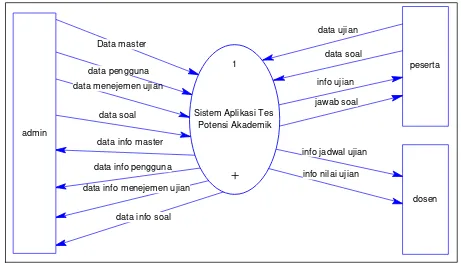 Gambar 3.4 Konteks Diagram Sistem Aplikasi Tes Potensi Akademik 