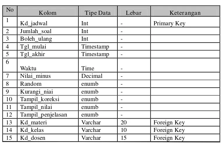Tabel 3.8 Basis Data IP List 
