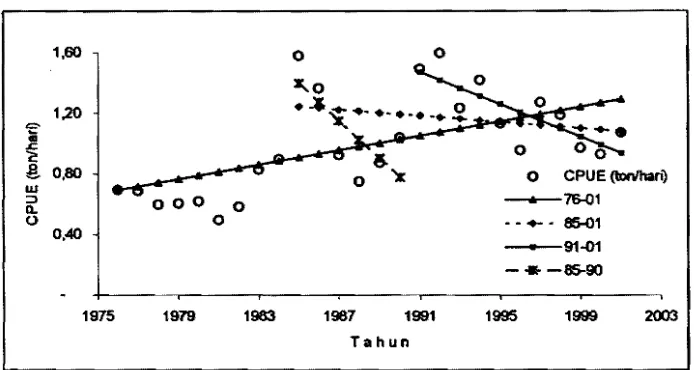 Gambar 2 Trend ni1aiCPUE se1ama periode tahun 1976 - 2001 dan garis regresi linier dati data periode tahun 1976 - 2001, periode tahun 1985 - 2001 dan periode tahun 1991 - 2001