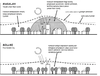 Gambar 2. Konsep Teoritis untuk Pemecahan Masalah Iklim Kota 