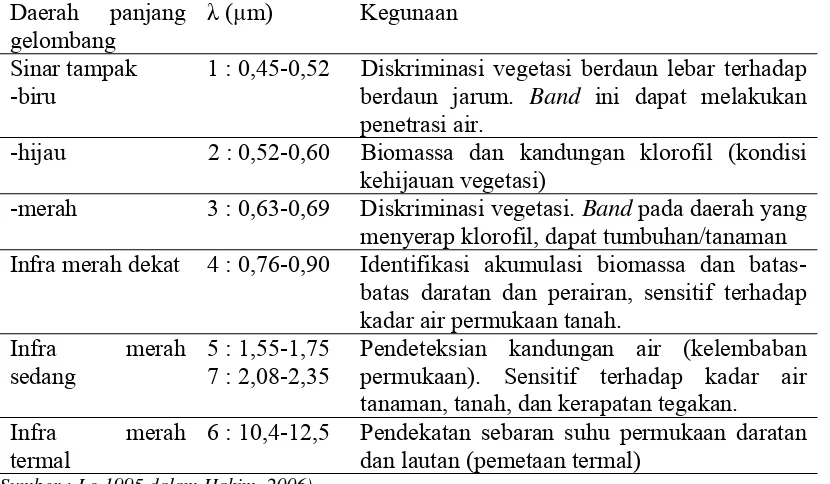 Tabel 2 . Karakteristik Band Landsat 