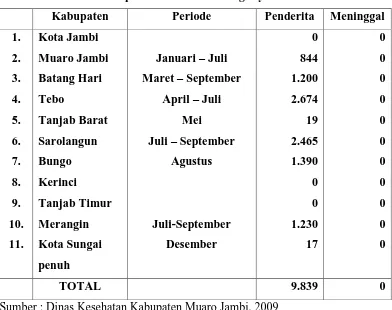 Tabel 1.1 Rekapitulasi Kasus Chikungunya di Provinsi Jambi 