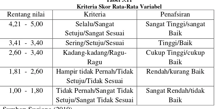 Tabel 3.11Kriteria Skor Rata-Rata Variabel