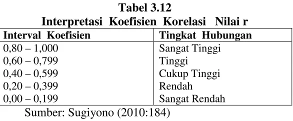 Tabel 3.12Interpretasi Koefisien Korelasi Nilai r