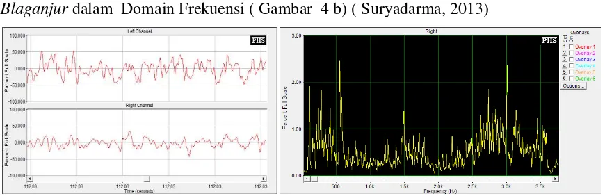 Gambar 4.a dan 4 b.  Sinyal Bunyi Gamelan  Blaganjur dalam Domain Waktu dan Domain Frekuensi 