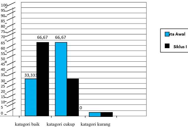 Gambar 4.2 Peningkatan Hasil Observasi Kinerja  Guru 