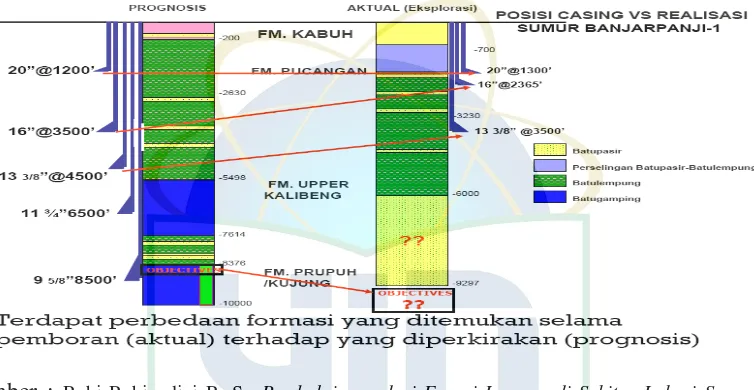 Gambar 3. Posisi Cashing Prognosis VS Realisasi Sumur Banjar Panji-11 