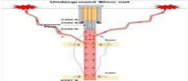 Gambar 4. Underground Blow Out Pada Sumur Banjar Panji-1 