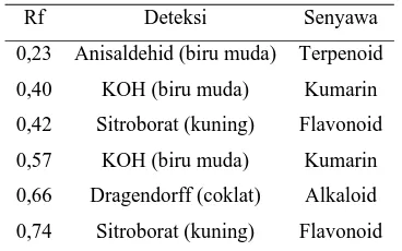 Tabel 1. Hasil Analisis KLT Fraksi Nonpolar Ekstrak Etanol Daun Inggu 