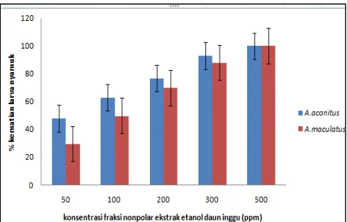 Gambar 1. Histogram pengaruh konsentrasi fraksi nonpolar ekstrak etanol daun inggu terhadap persentase kematian larva Anopheles aconitus dan Anopheles maculatus  
