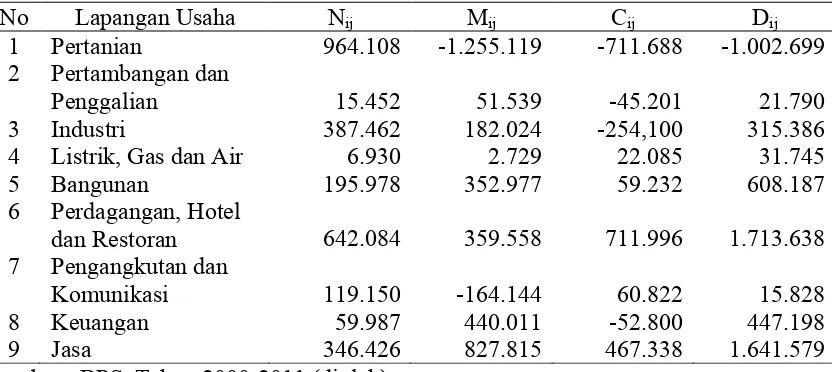 Tabel 1. Hasil analisis shift share berdasarkan jumlah tenaga kerja di Provinsi Bali tahun 2000-2011 