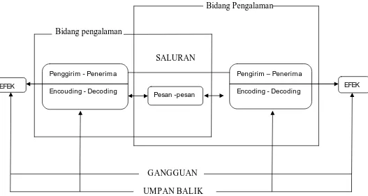 Gambar 2.2 Bagan Model komunikasi Interpersonal Secara Umum  