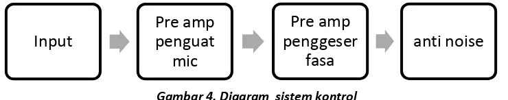 Gambar 4. Diagram  sistem kontrol 