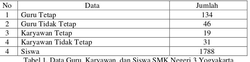 Tabel 1. Data Guru, Karyawan, dan Siswa SMK Negeri 3 Yogyakarta 