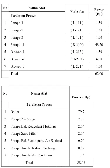 Tabel 8. 4.1 Kebutuhan listrik untuk peralatan proses dan utilitas 