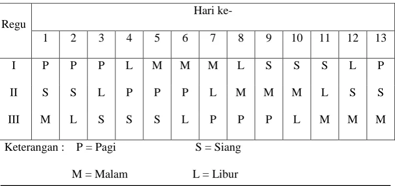 Tabel X.1. Jadwal kerja tiap regu : 