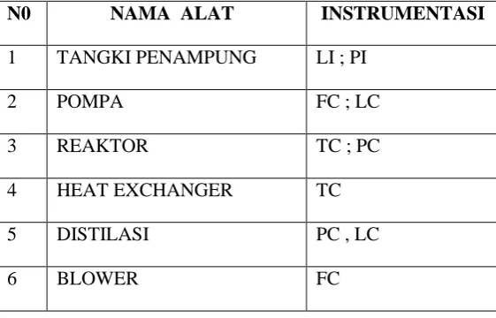 Tabel VII.1. Instrumentasi pada pabrik  