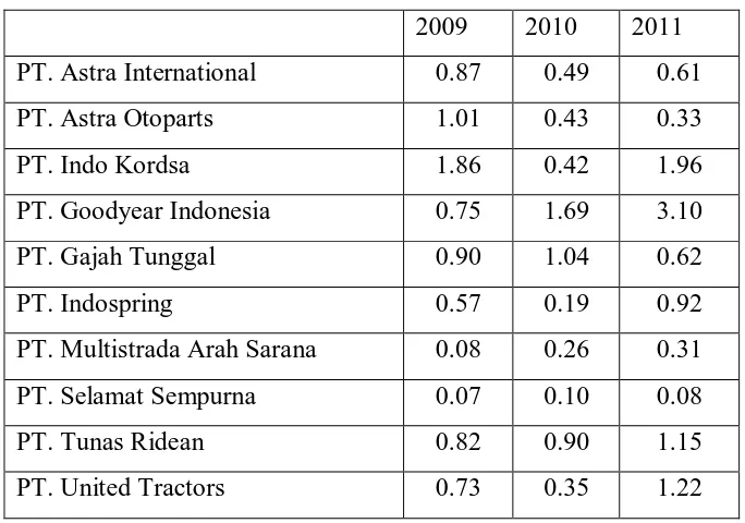 Tabel 4.1. Data Cash Position Perusahaan Otomotive  Tahun 2009-2011 
