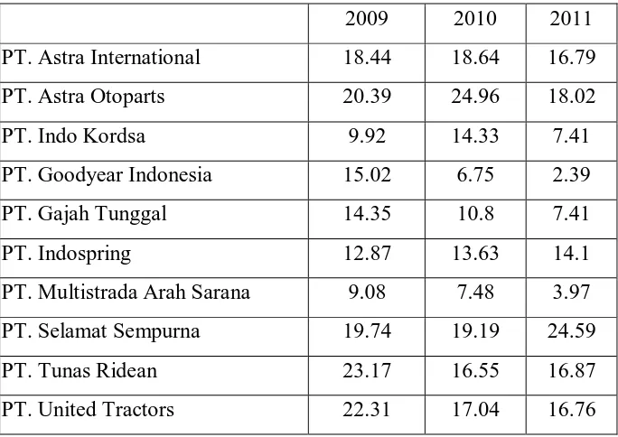 Tabel 4.3. Data Return on Assets Perusahaan Otomotive  Tahun 2009-2011 