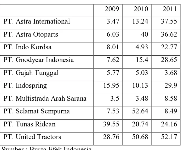 Tabel 4.4. Data Dividen  Perusahaan Otomotive  Tahun 2009-2011 