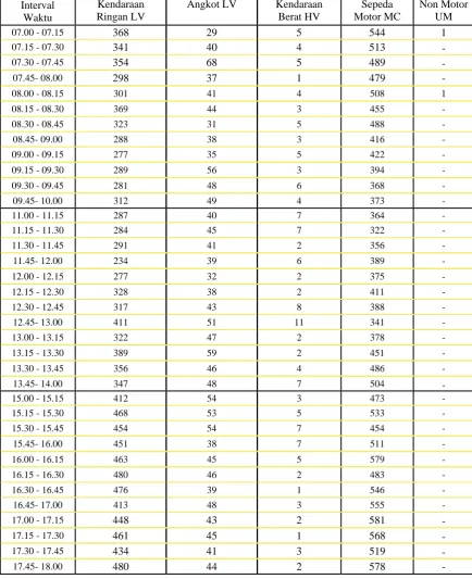 Tabel Survey Volume Lalu Lintas dalam interval 15-menitan Data Survey : Sabtu, 22 Agustus 2009 Nama Jalan : Jl