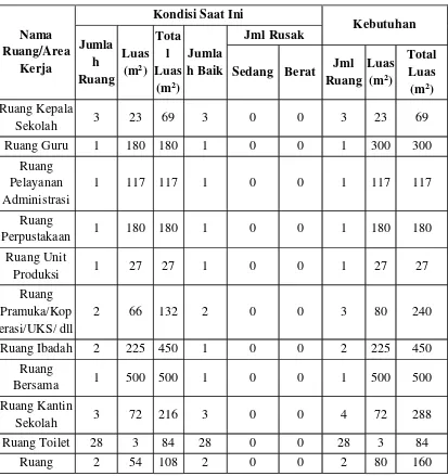 Tabel 1. Kondisi Fisik SMK N 3 Yogyakarta tahun 2013 