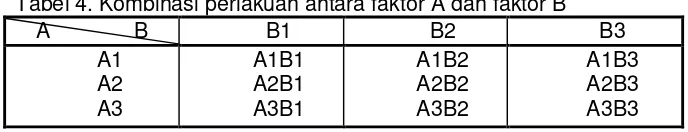 Tabel 4. Kombinasi perlakuan antara faktor A dan faktor B 