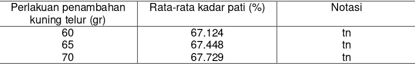 Tabel 8. Pengaruh penambahan kuning telur terhadap kadar pati cookies. 