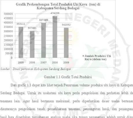 Grafik Perkembangan Total Produksi Ubi Kayu  (ton) di 