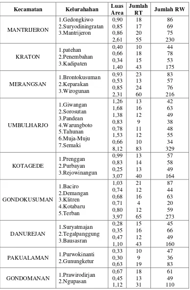 Table 2.1 Luas Wilayah, Jumlah RT dan RW menurut Kecamatan dan kelurahan  
