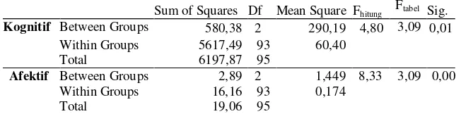 Tabel 4.4 Skor rata-rata hasil uji hipotesis Fhitung dan Ftabel kelas VII di SMP N 1 Teras